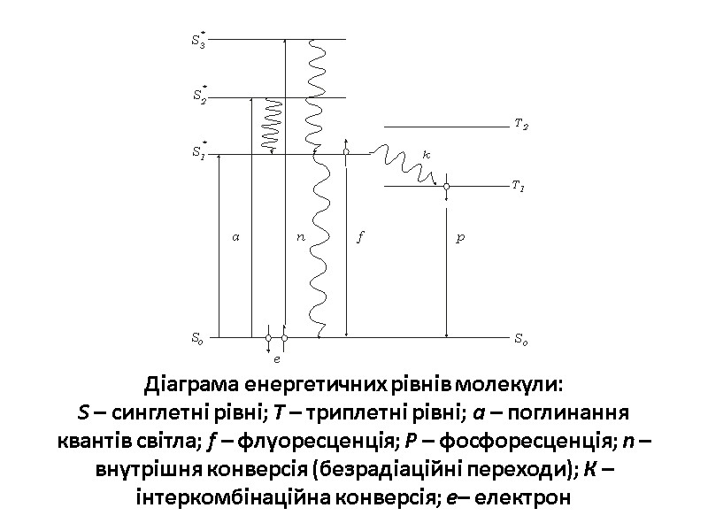 Діаграма енергетичних рівнів молекули: S – синглетні рівні; Т – триплетні рівні; а –